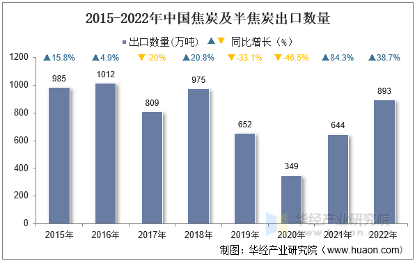 2015-2022年中国焦炭及半焦炭出口数量