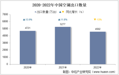 2022年中国空调出口数量、出口金额及出口均价统计分析