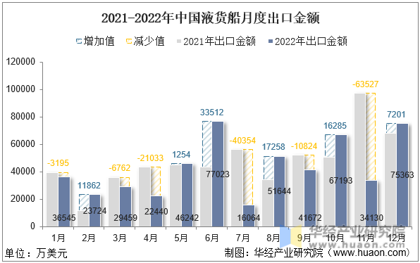 2021-2022年中国液货船月度出口金额