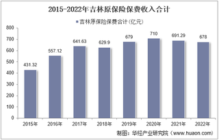 2022年吉林原保险保费及各险种收入统计分析
