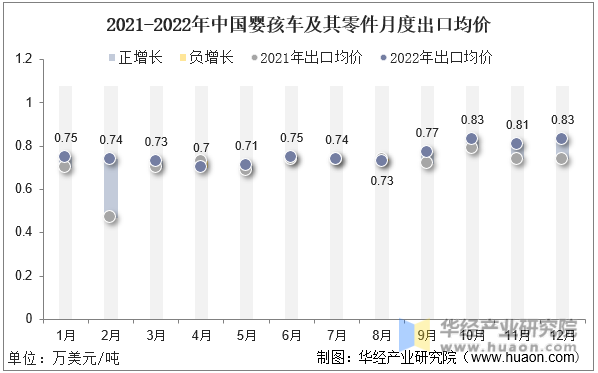2021-2022年中国婴孩车及其零件月度出口均价