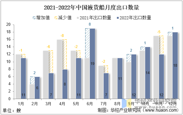 2021-2022年中国液货船月度出口数量