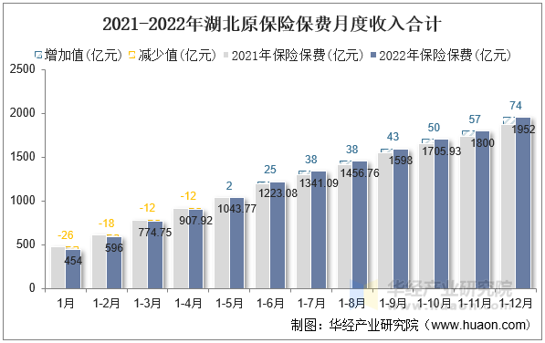 2021-2022年湖北原保险保费月度收入合计