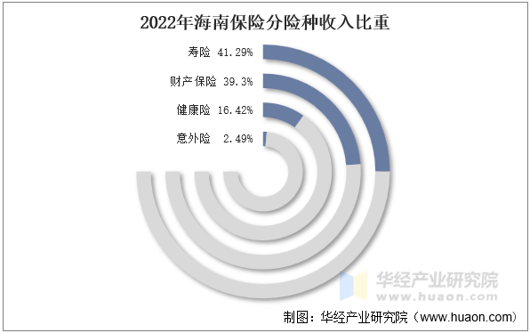 2022年海南保险分险种收入比重