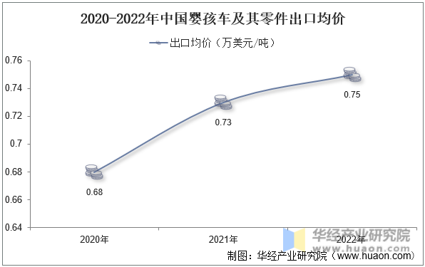 2020-2022年中国婴孩车及其零件出口均价