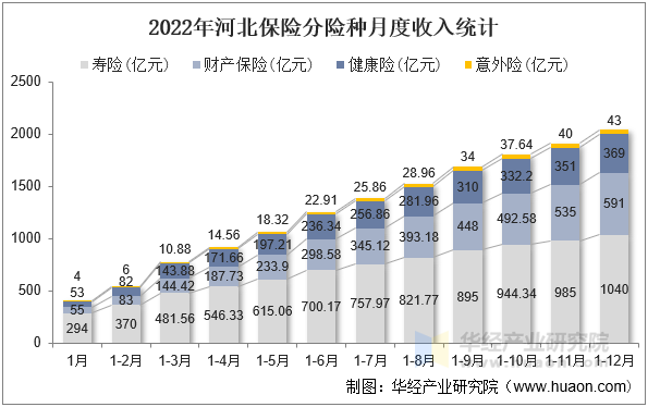 2022年河北保险分险种月度收入统计