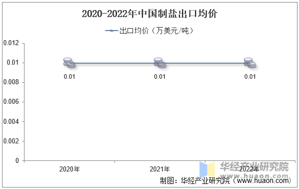 2020-2022年中国制盐出口均价