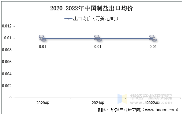 2020-2022年中国制盐出口均价