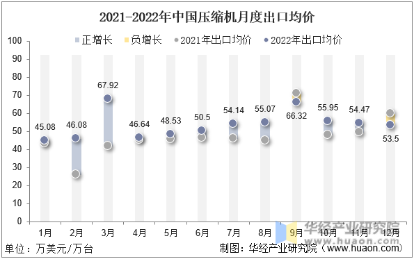 2021-2022年中国压缩机月度出口均价