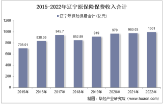 2022年辽宁原保险保费及各险种收入统计分析