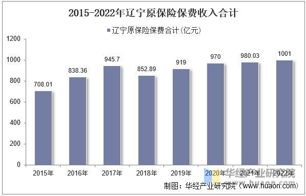 2015-2022年辽宁原保险保费收入合计