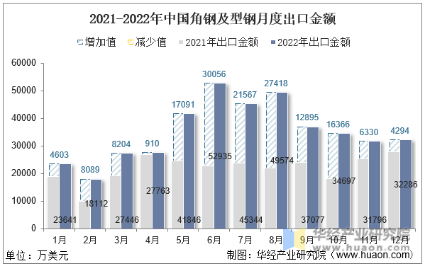 2021-2022年中国角钢及型钢月度出口金额