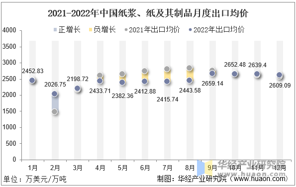 2021-2022年中国纸浆、纸及其制品月度出口均价