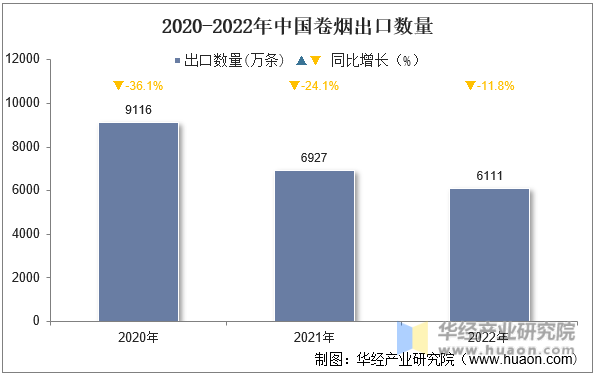 2020-2022年中国卷烟出口数量