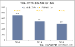 2022年中國卷煙出口數量、出口金額及出口均價統計分析