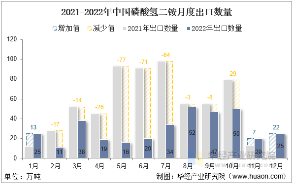 2021-2022年中国磷酸氢二铵月度出口数量