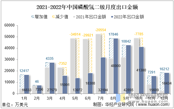 2021-2022年中国磷酸氢二铵月度出口金额