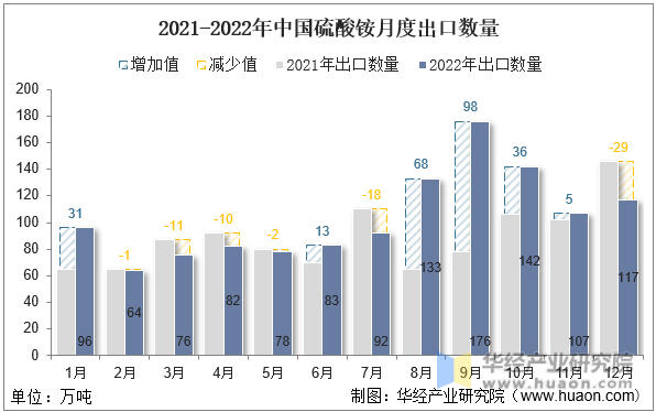 2021-2022年中国硫酸铵月度出口数量