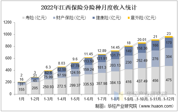 2022年江西保险分险种月度收入统计