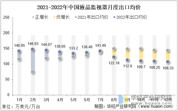 2021-2022年中国液晶监视器月度出口均价