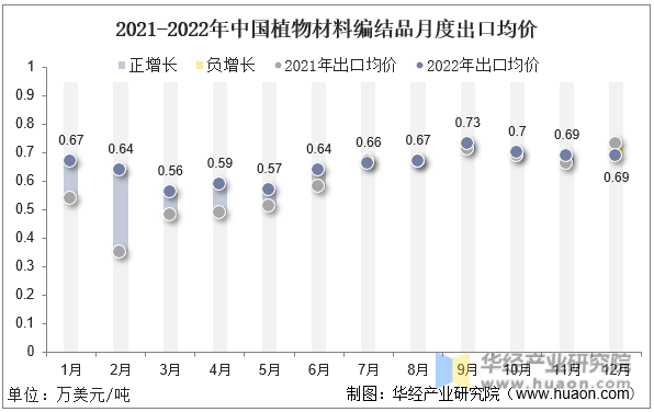 2021-2022年中国植物材料编结品月度出口均价
