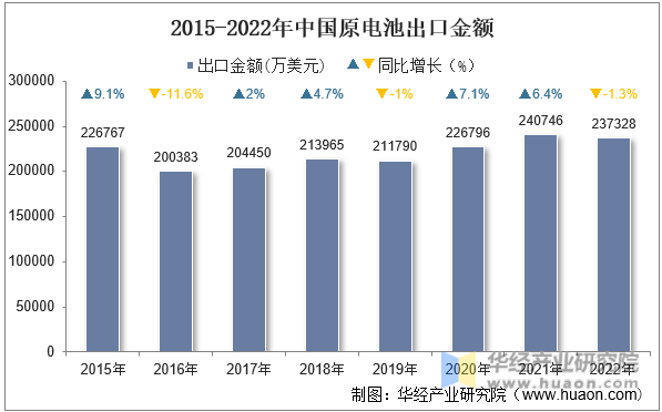 2015-2022年中国原电池出口金额