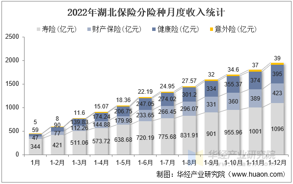 2022年湖北保险分险种月度收入统计