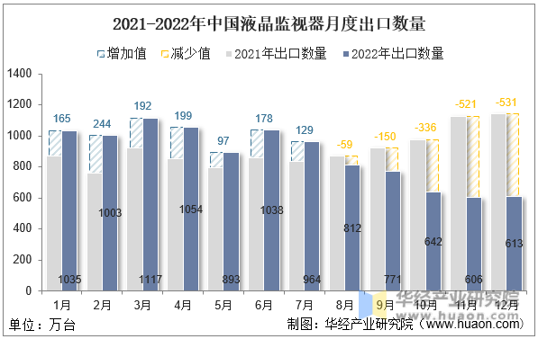 2021-2022年中国液晶监视器月度出口数量