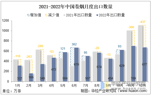 2021-2022年中国卷烟月度出口数量