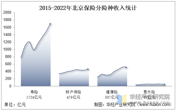 2015-2022年北京保险分险种收入统计