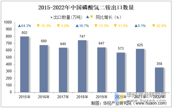 2015-2022年中国磷酸氢二铵出口数量