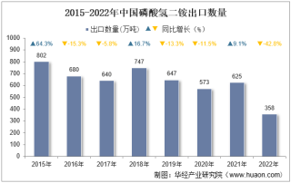 2022年中国磷酸氢二铵出口数量、出口金额及出口均价统计分析