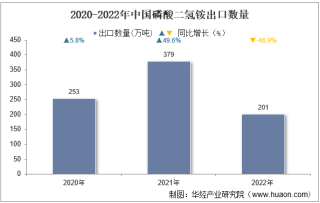 2022年中国磷酸二氢铵出口数量、出口金额及出口均价统计分析