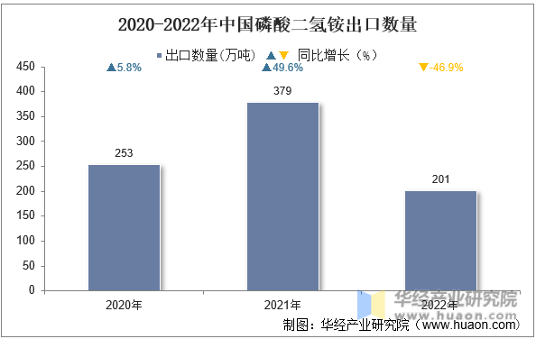 2020-2022年中国磷酸二氢铵出口数量