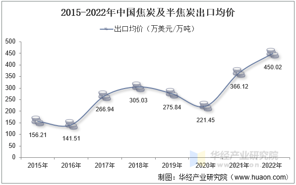 2015-2022年中国焦炭及半焦炭出口均价