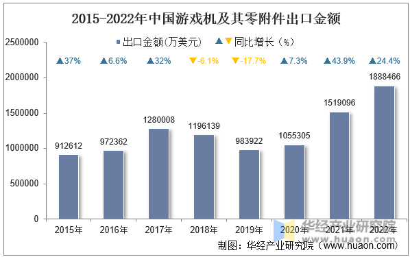 2015-2022年中国游戏机及其零附件出口金额