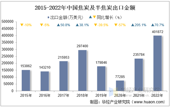 2015-2022年中国焦炭及半焦炭出口金额