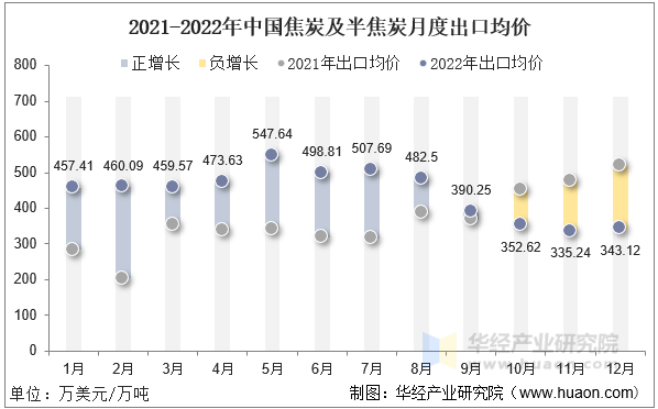 2021-2022年中国焦炭及半焦炭月度出口均价