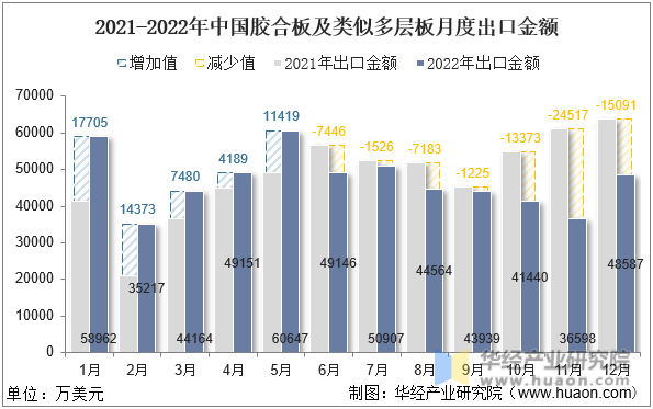 2021-2022年中国胶合板及类似多层板月度出口金额