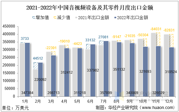 2021-2022年中国音视频设备及其零件月度出口金额