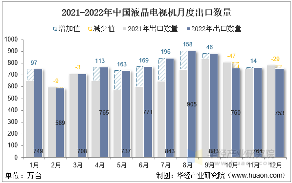 2021-2022年中国液晶电视机月度出口数量
