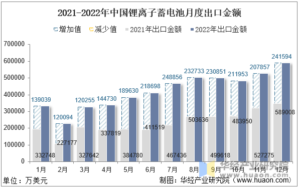 2021-2022年中国锂离子蓄电池月度出口金额