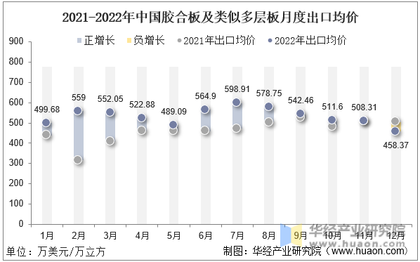 2021-2022年中国胶合板及类似多层板月度出口均价