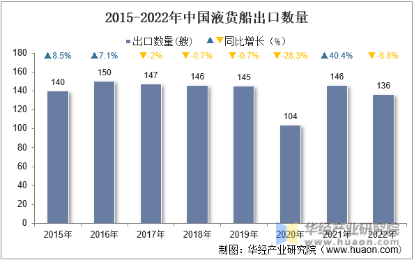 2015-2022年中国液货船出口数量