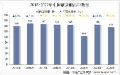 2022年中國液貨船出口數量、出口金額及出口均價統計分析