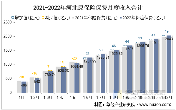 2021-2022年河北原保险保费月度收入合计