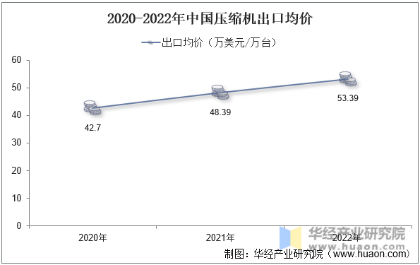 2020-2022年中国压缩机出口均价