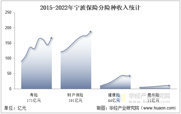 2015-2022年宁波保险分险种收入统计