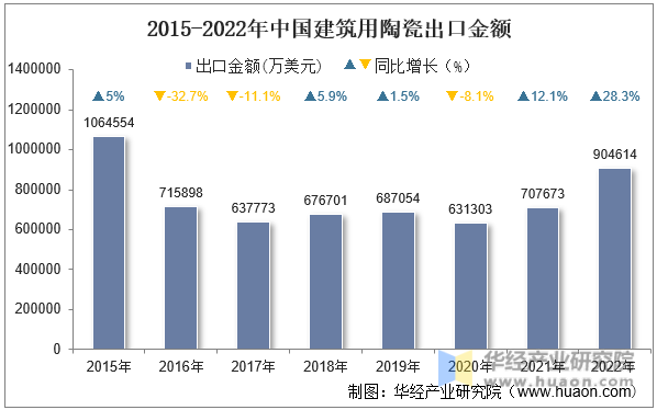 2015-2022年中国建筑用陶瓷出口金额