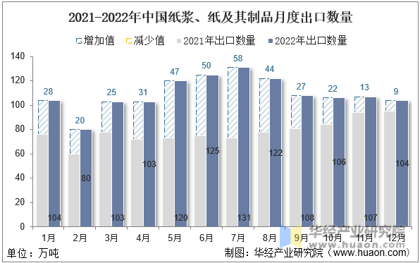 2021-2022年中国纸浆、纸及其制品月度出口数量